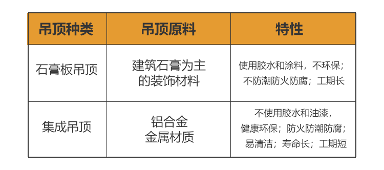 石膏吊頂/集成吊頂對(duì)比.png